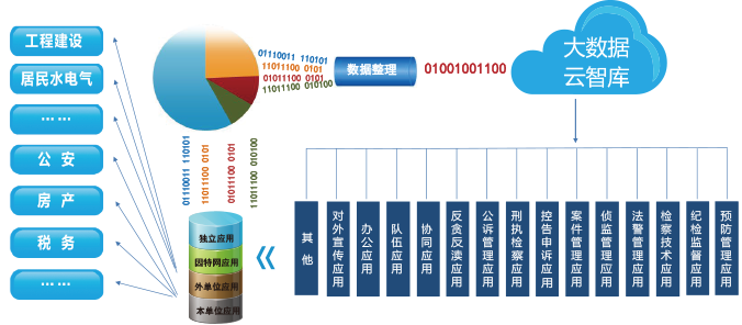 大數(shù)據(jù),非機構化數(shù)據(jù),數(shù)據(jù)整合