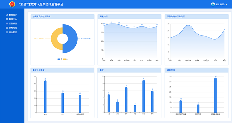 未成年人,未成年人監(jiān)督模型