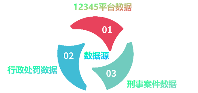 12345數(shù)據(jù),公益訴訟模型,行政處罰數(shù)據(jù),刑事案件數(shù)據(jù)