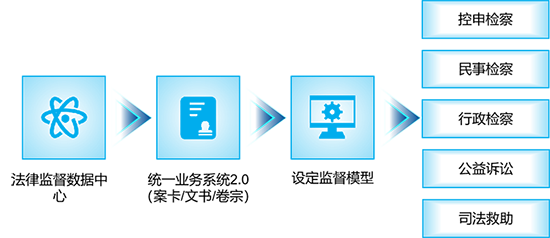 法律監(jiān)督數(shù)據(jù)中心,監(jiān)督模型 undefined